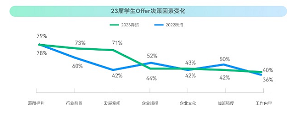 ?？停?023校招最新趨勢(shì)！就業(yè)難與匹配人才少并存？