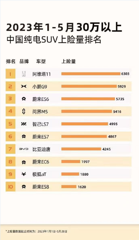 阿維塔5月銷量2366臺，OTA升級帶來24項新功能