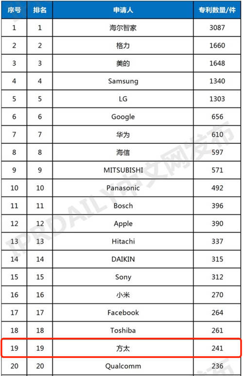 連續(xù)四年入選全球智慧家庭發(fā)明專利TOP100，方太式答案為美好生活賦能