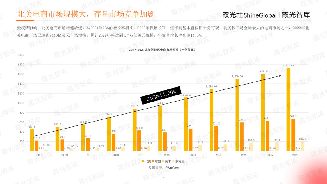 霞光智庫發(fā)布2023北美電商市場研究報(bào)告，Qbit趣比匯釋放創(chuàng)新驅(qū)動(dòng)力