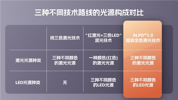 一文了解光峰科技ALPD5.0超級全色激光技術