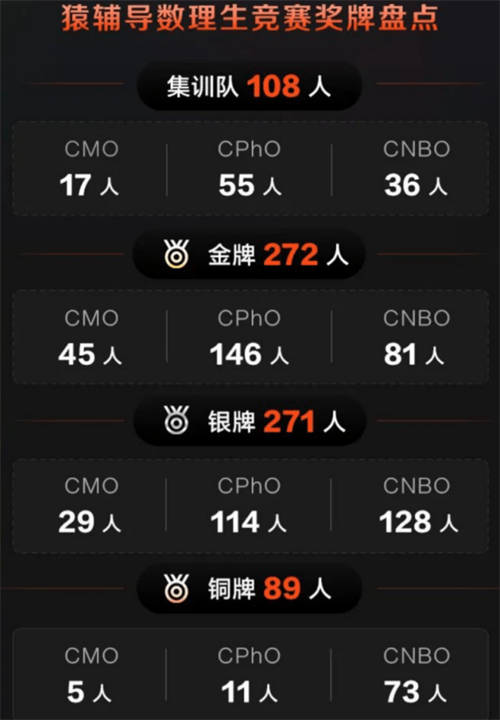 學(xué)員榮獲IMO 2023滿分金牌！猿輔導(dǎo)設(shè)立基金助力青少年科學(xué)素養(yǎng)提高