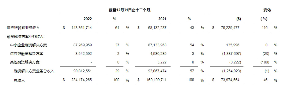 寧圣國際公布2022年全年財務(wù)報告