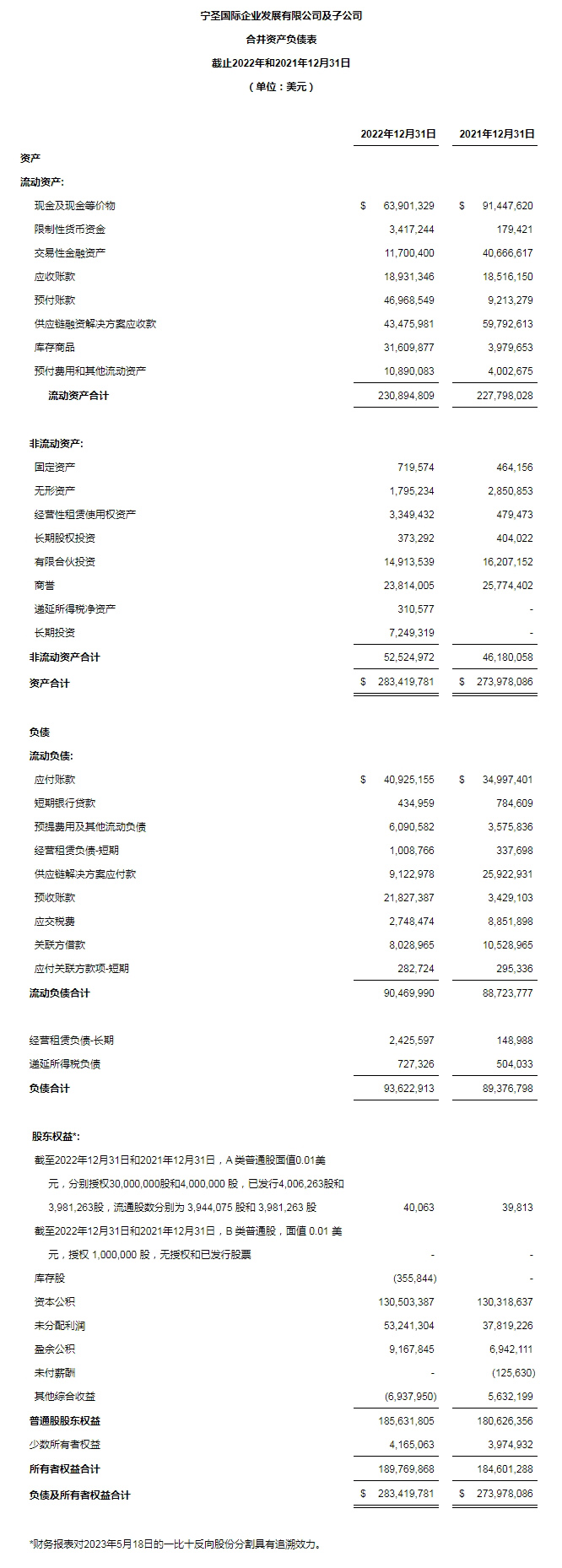 寧圣國際公布2022年全年財務(wù)報告