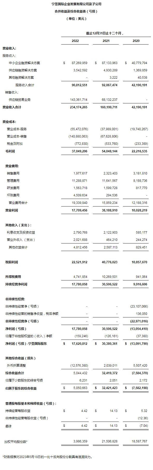 寧圣國際公布2022年全年財務(wù)報告