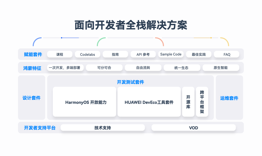 HarmonyOS NEXT新能力，一站式高效開發(fā)HarmonyOS應(yīng)用