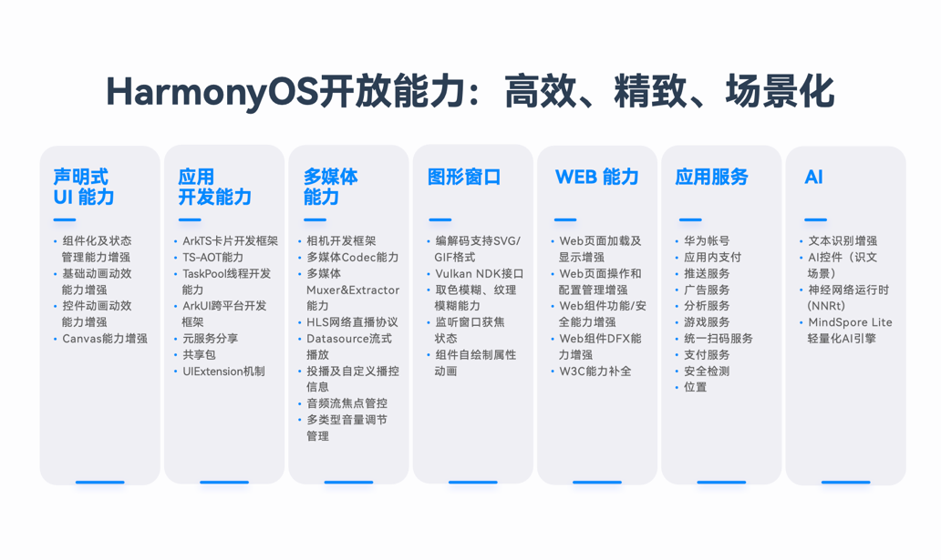 HarmonyOS NEXT新能力，一站式高效開發(fā)HarmonyOS應(yīng)用
