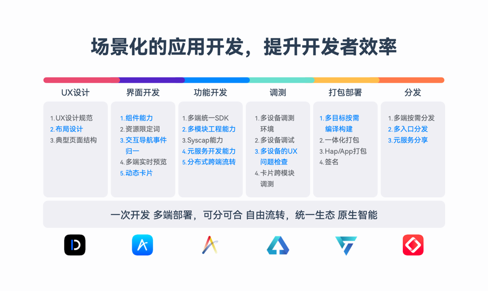 HarmonyOS NEXT新能力，一站式高效開發(fā)HarmonyOS應(yīng)用