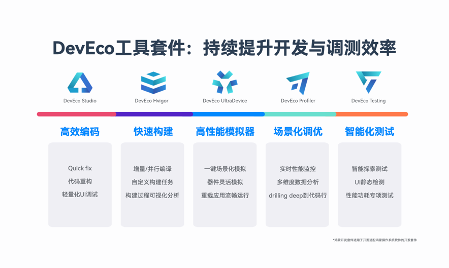 HarmonyOS NEXT新能力，一站式高效開發(fā)HarmonyOS應(yīng)用