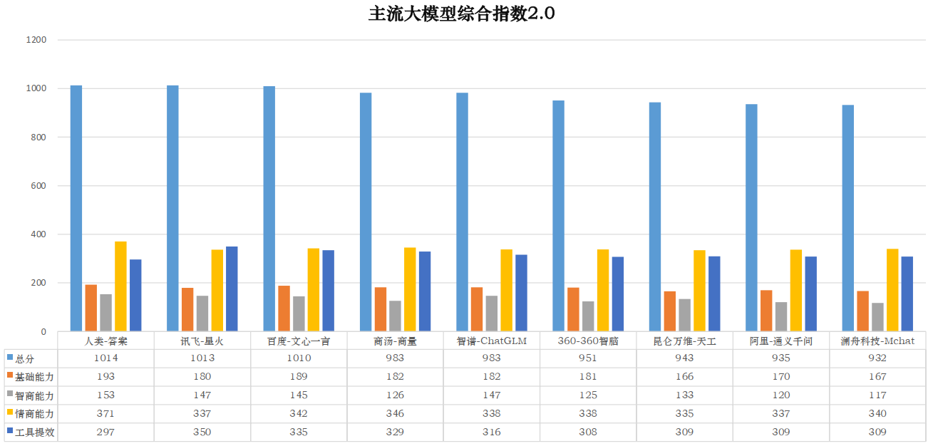 國(guó)內(nèi)主流大模型性能排名來(lái)了！訊飛星火第一，百度文心一言第二