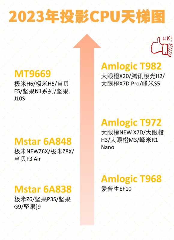 老玩家投影儀挑選經(jīng)驗：明確四點立馬挑到適合自家的投影