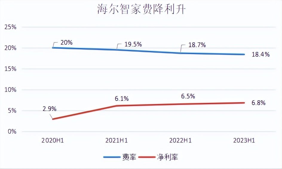三年累計(jì)降費(fèi)1.6pct！海爾智家費(fèi)率優(yōu)化明顯