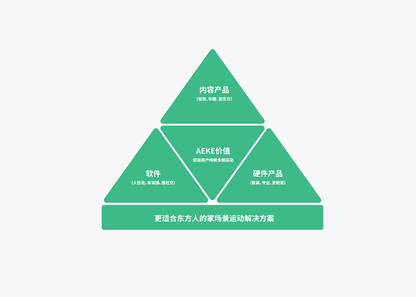 AEKE輕力量運動鏡A1正式發(fā)布，開啟家場景運動科技的變革