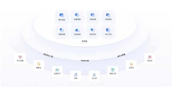 企業(yè)如何構(gòu)建辦公網(wǎng)絡(luò)？對(duì)比飛連，貝銳蒲公英一套方案全覆蓋！