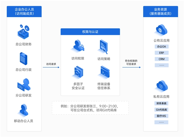 企業(yè)如何構(gòu)建辦公網(wǎng)絡(luò)？對(duì)比飛連，貝銳蒲公英一套方案全覆蓋！
