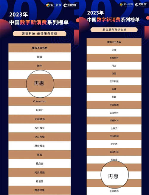 數(shù)字創(chuàng)新賦能業(yè)務(wù)實(shí)踐，再惠上榜2023年中國數(shù)字新消費(fèi)系列榜單