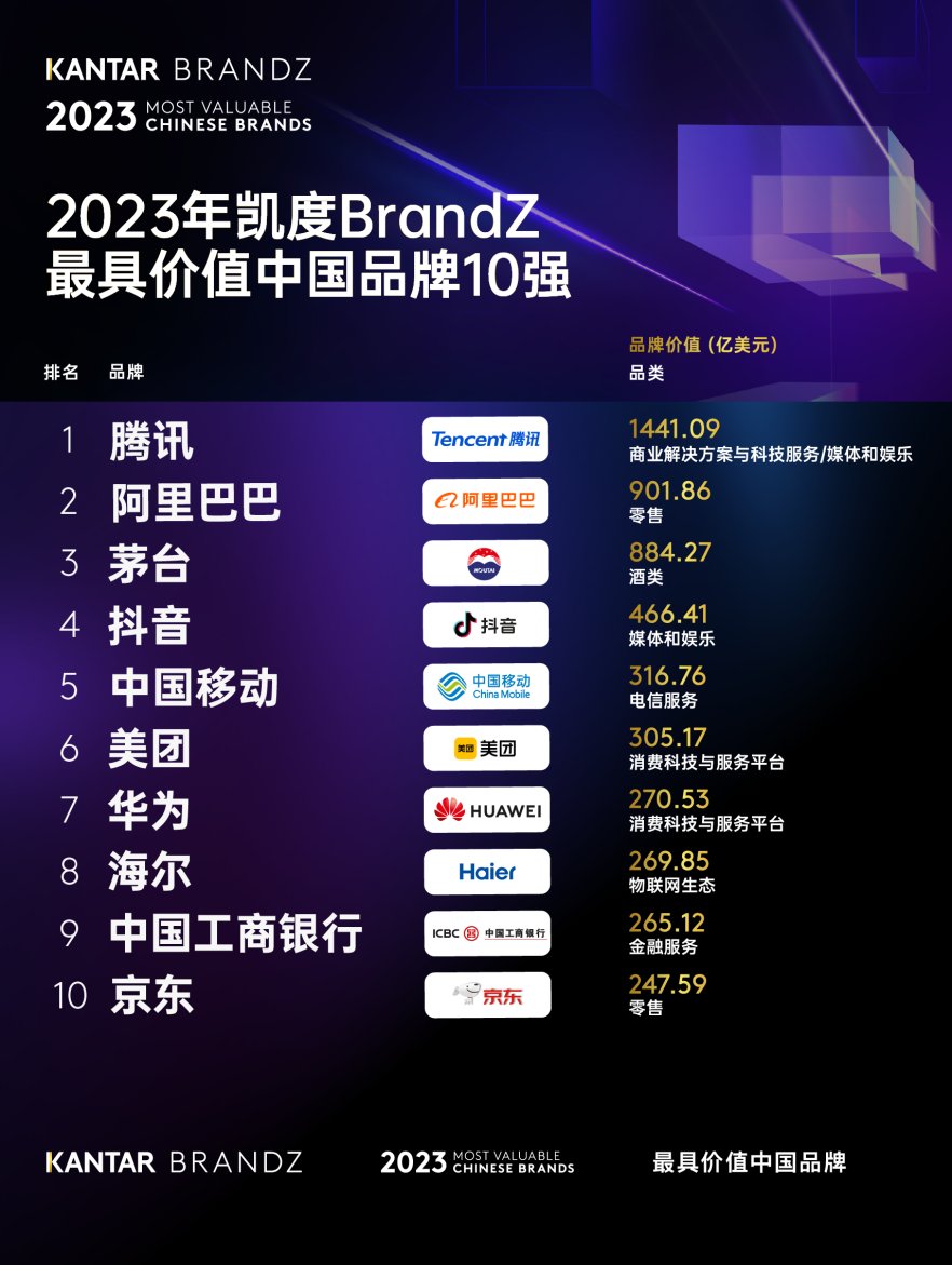 2023 BrandZ中國品牌百強(qiáng)公布 海爾位列第八，排名穩(wěn)步提升