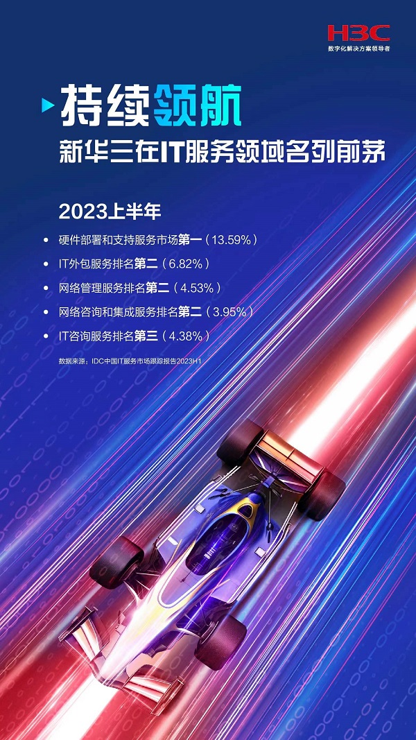 持續(xù)領(lǐng)航，新華三在2023上半年IT服務(wù)市場名列前茅