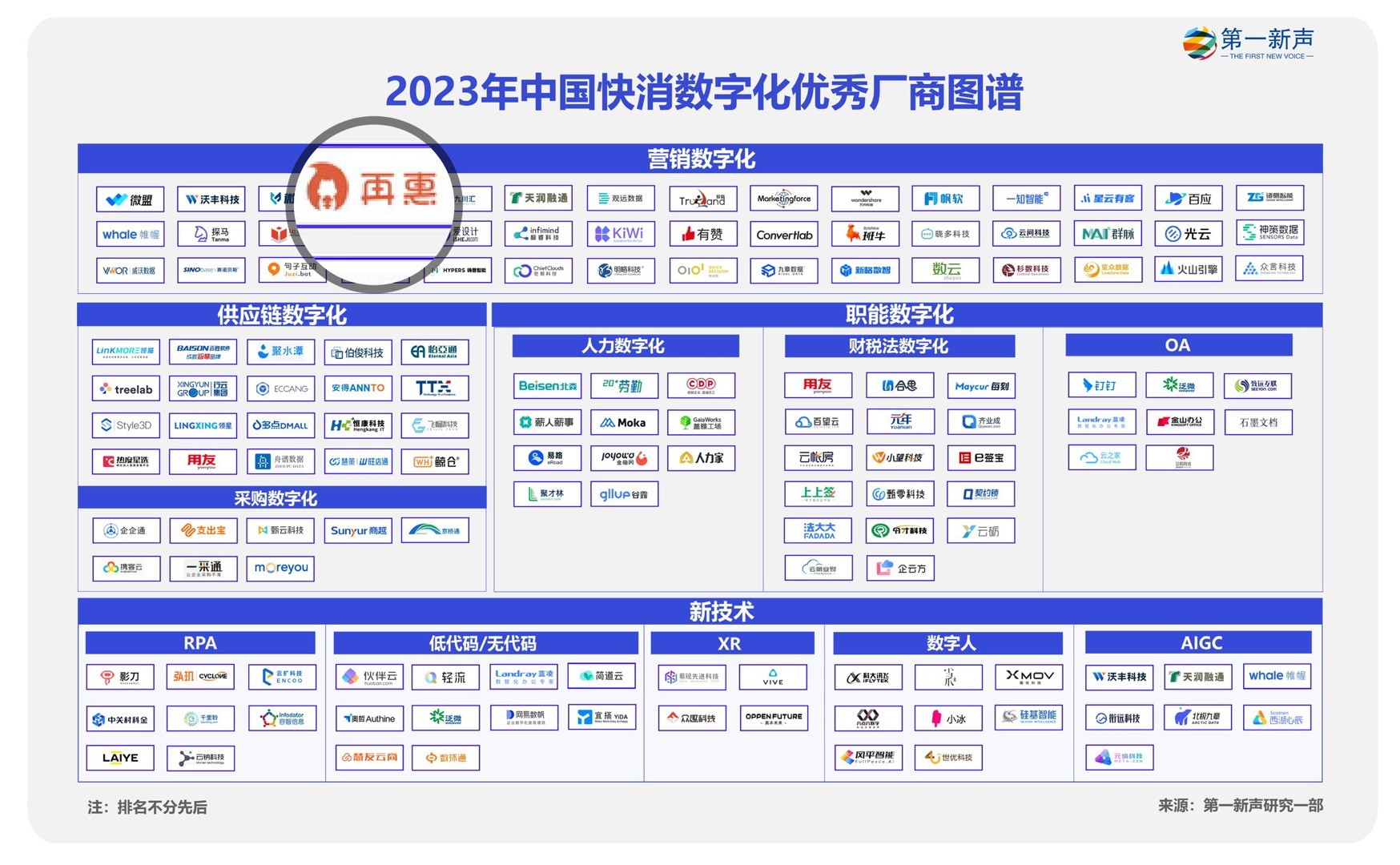 再惠入選2023快消數(shù)字化優(yōu)秀廠商圖譜，科技持續(xù)賦能數(shù)智化升級(jí)