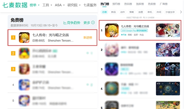 開門紅！《七人傳奇：光與暗之交戰(zhàn)》上線首日三小時(shí)即登頂iOS免費(fèi)榜第一