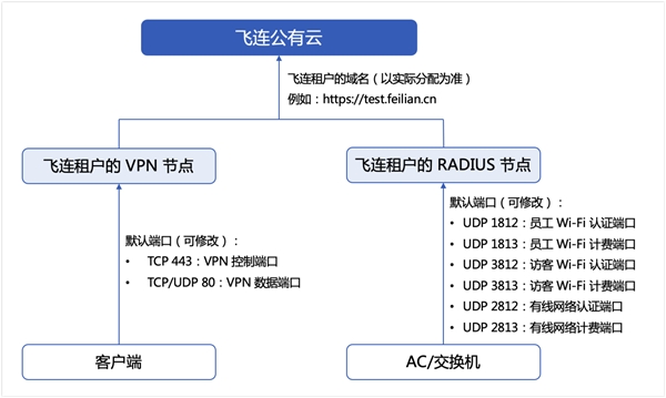中小企業(yè)快速搭建辦公網(wǎng)絡(luò)：2款方案對(duì)比，貝銳蒲公英一步到位