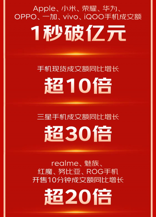 京東11.11攜手合作伙伴全面增長(zhǎng) 小米、榮耀等品牌手機(jī)成交額1秒破億