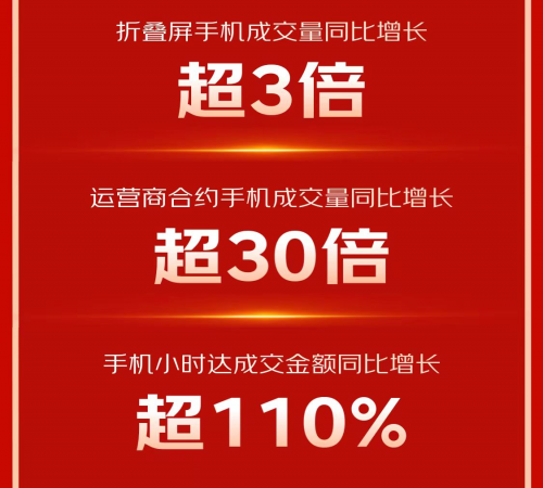 京東11.11攜手合作伙伴全面增長(zhǎng) 小米、榮耀等品牌手機(jī)成交額1秒破億