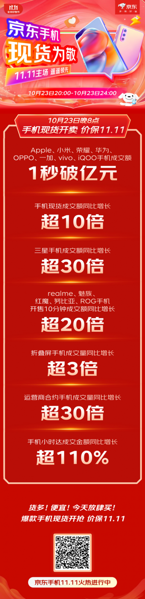 京東11.11攜手合作伙伴全面增長(zhǎng) 小米、榮耀等品牌手機(jī)成交額1秒破億