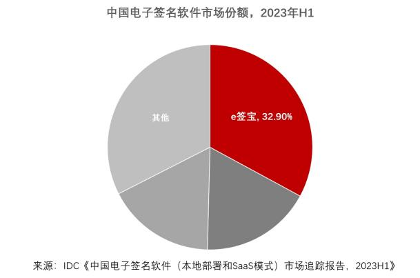 IDC發(fā)布2023H1中國電子簽名報(bào)告，e簽寶市占率穩(wěn)占第一