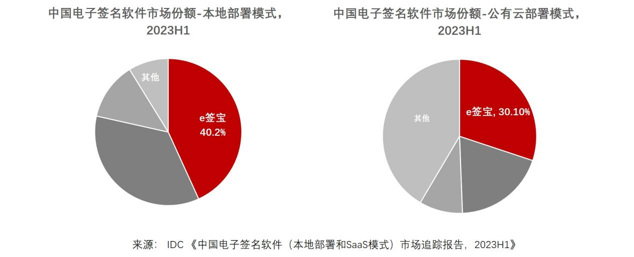 IDC發(fā)布2023H1中國電子簽名報(bào)告，e簽寶市占率穩(wěn)占第一