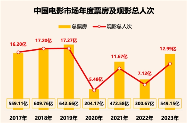 2023年全國(guó)電影票房破549億，ALPD激光放映迎爆發(fā)季
