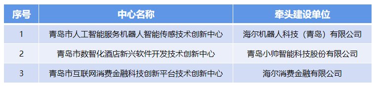 加速服務(wù)機(jī)器人等產(chǎn)業(yè)技術(shù)創(chuàng)新，海爾新增3家市技術(shù)創(chuàng)新中心