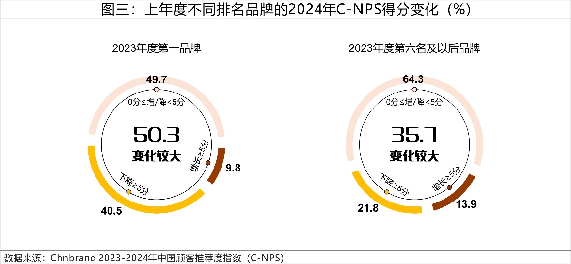 2024年C-NPS中國(guó)顧客推薦度指數(shù)研究成果發(fā)布