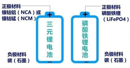 磷酸鐵鋰電池VS三元鋰電池，充放電養(yǎng)護原理一次說清