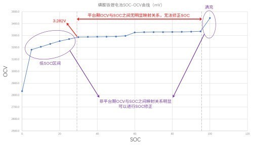 磷酸鐵鋰電池VS三元鋰電池，充放電養(yǎng)護原理一次說清