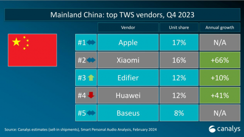 TWS市場(chǎng)觀察：Canalys 2023年Q4 數(shù)據(jù)發(fā)布，倍思以8%占比強(qiáng)勢(shì)進(jìn)駐前五