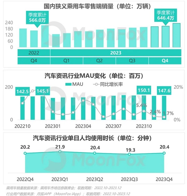 汽車資訊行業(yè)競(jìng)爭(zhēng)激烈，極光Q4報(bào)告顯示易車MAU、新增等數(shù)據(jù)持續(xù)領(lǐng)跑
