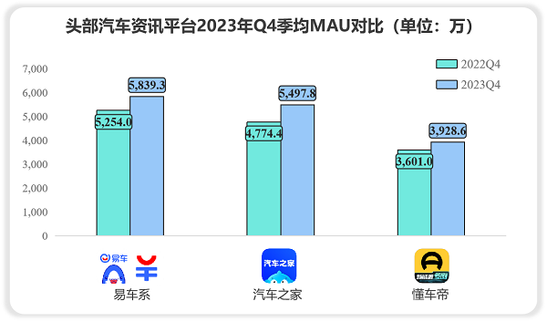 汽車資訊行業(yè)競(jìng)爭(zhēng)激烈，極光Q4報(bào)告顯示易車MAU、新增等數(shù)據(jù)持續(xù)領(lǐng)跑