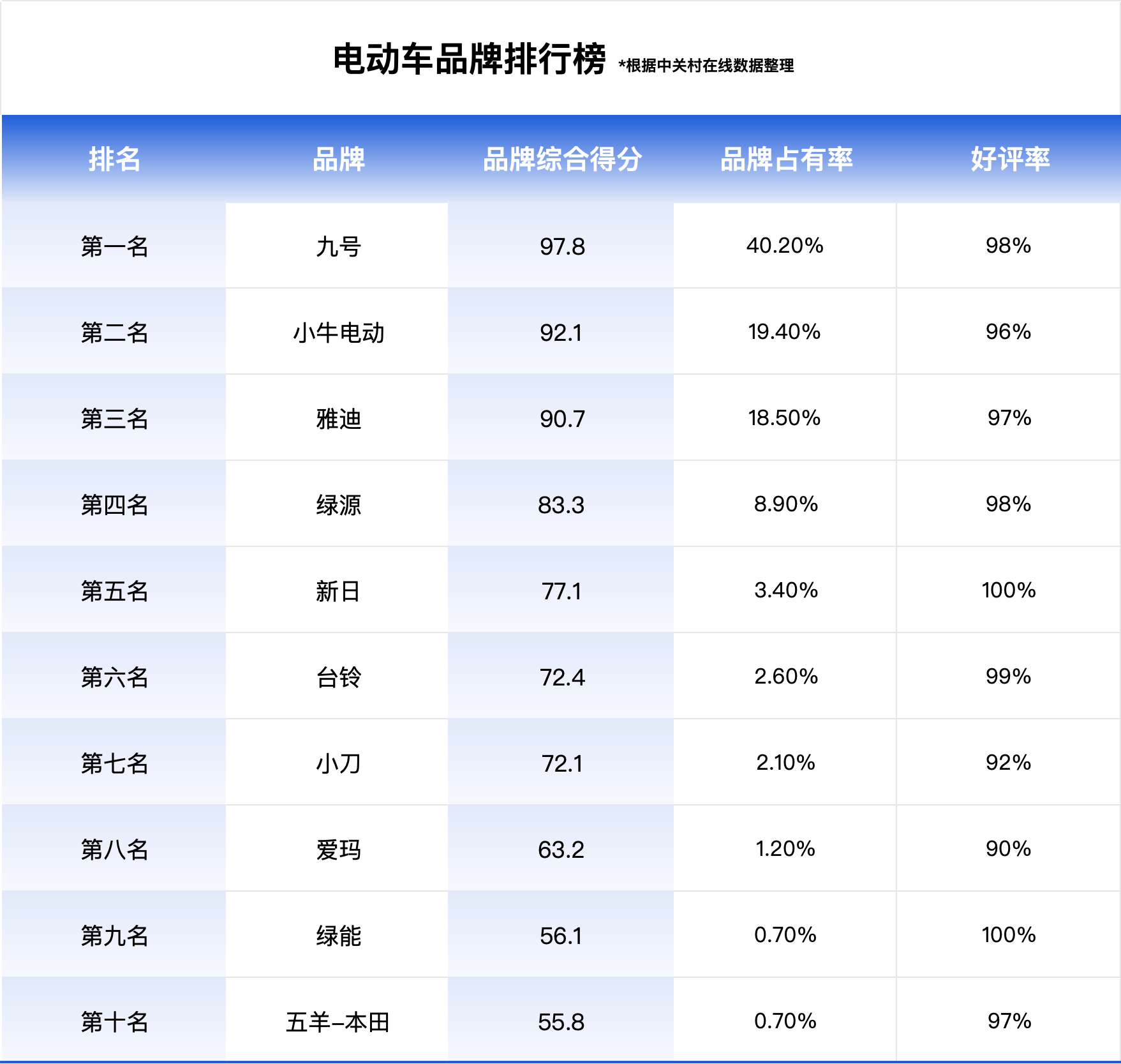 最新十大名牌電動車排名出爐！年后購車必看，這份榜單值得參考