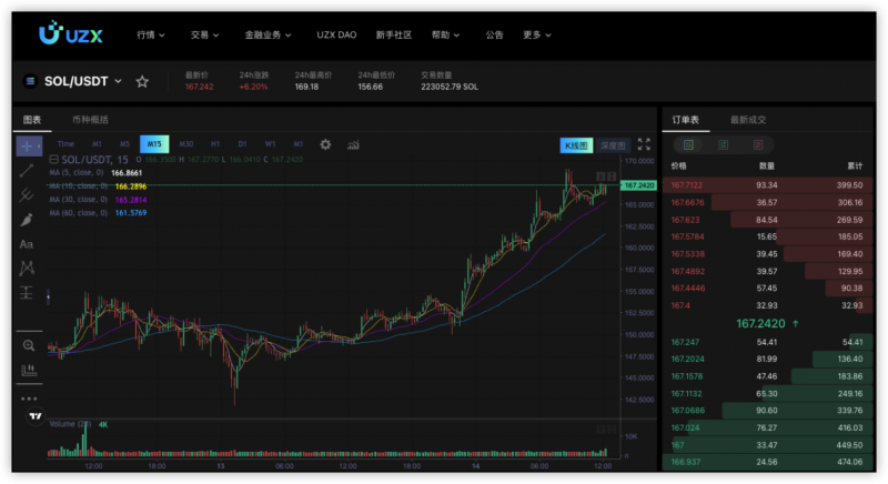 SOLANA將破新高，如何在加密貨幣交易所UZX上布局？