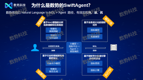 邁入智能化時代 數(shù)勢科技發(fā)布大模型驅動的新一代指標平臺