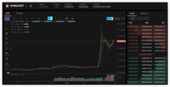 Meme季來臨，交易優(yōu)質(zhì)Memecoin就上UZX