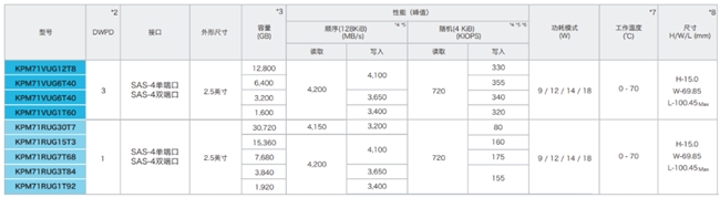 軟件定義存儲中，企業(yè)級SSD扮演了什么角色？