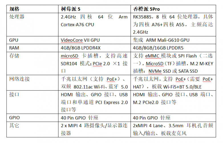 OrangePi 5 Pro正式開售，樹莓派5真正的挑戰(zhàn)者來(lái)了