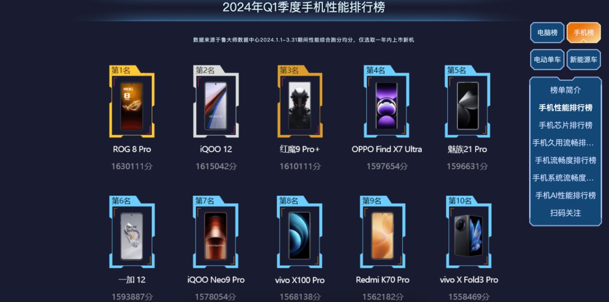 魯大師2024年手機(jī)Q1季報(bào)：驍龍?zhí)飙^高端博弈，AI已成不可逆的大趨勢(shì)