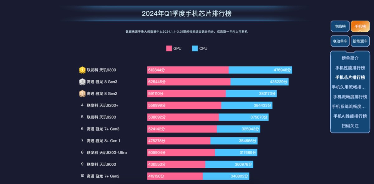 魯大師2024年手機(jī)Q1季報(bào)：驍龍?zhí)飙^高端博弈，AI已成不可逆的大趨勢(shì)