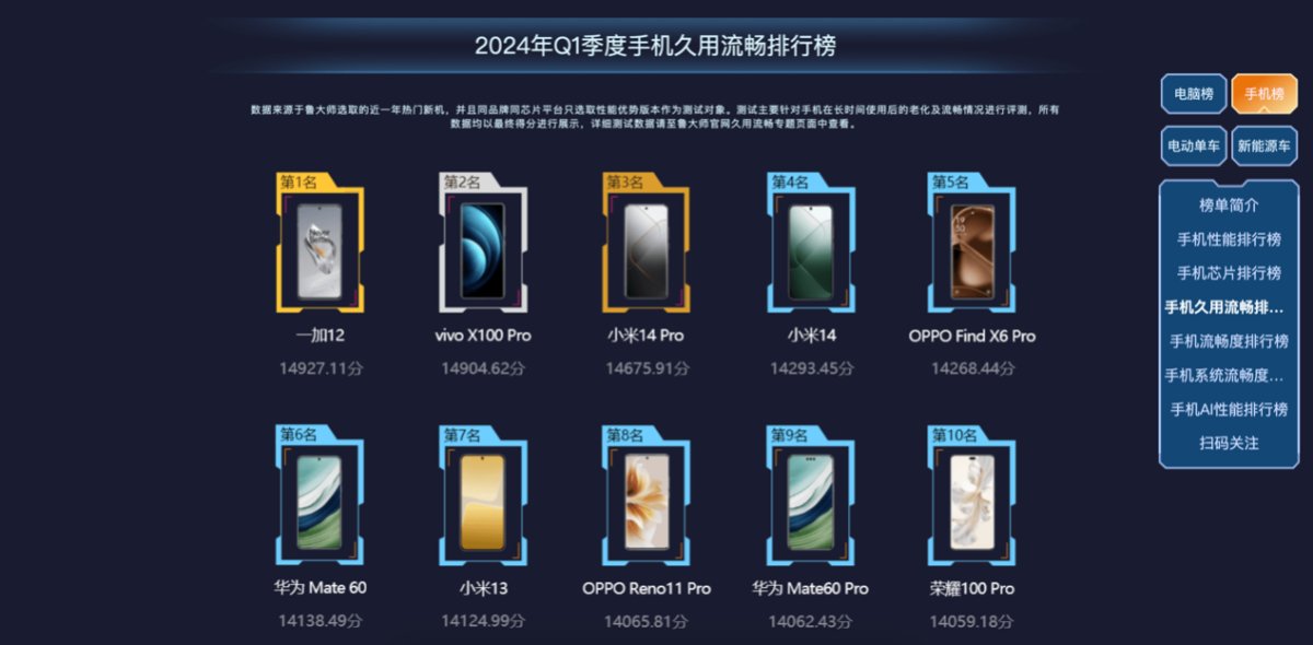魯大師2024年手機(jī)Q1季報(bào)：驍龍?zhí)飙^高端博弈，AI已成不可逆的大趨勢(shì)