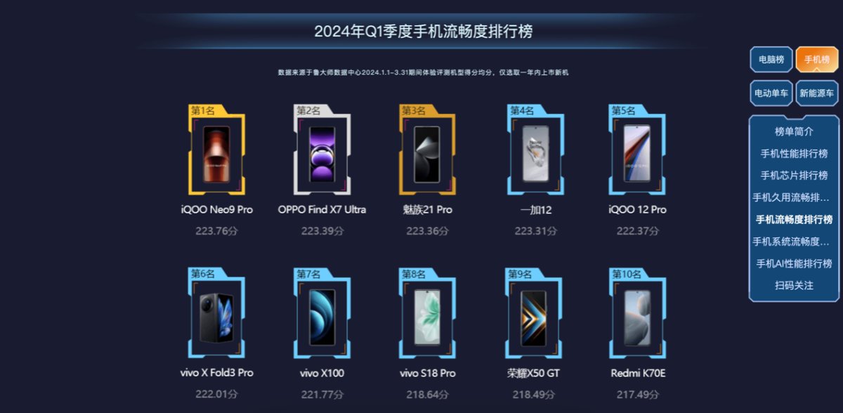 魯大師2024年手機(jī)Q1季報(bào)：驍龍?zhí)飙^高端博弈，AI已成不可逆的大趨勢(shì)