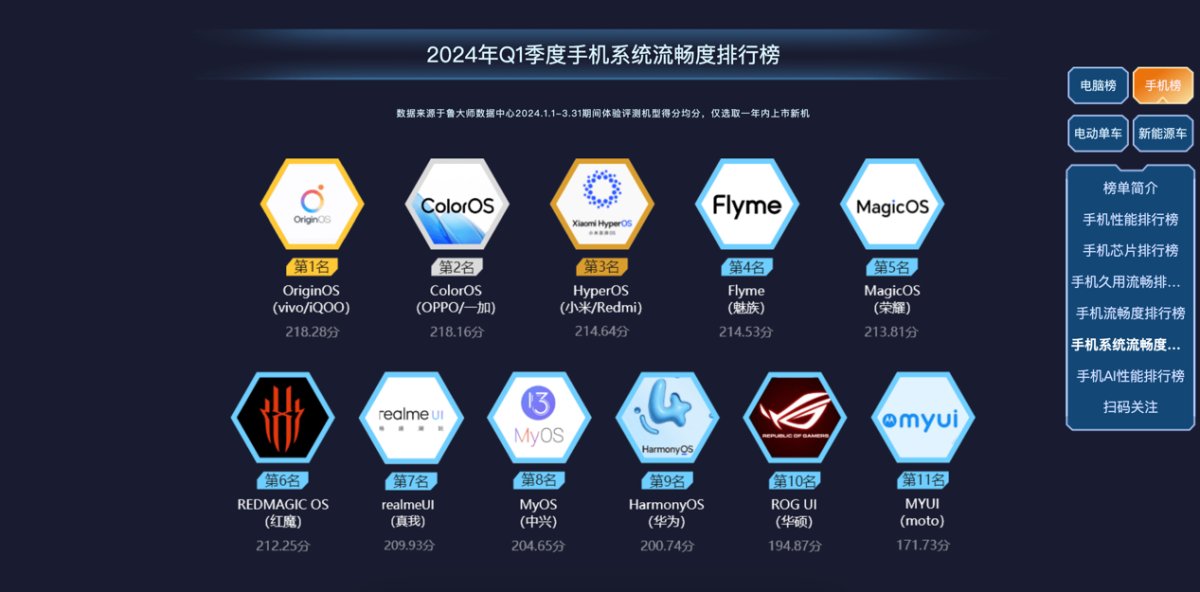 魯大師2024年手機(jī)Q1季報(bào)：驍龍?zhí)飙^高端博弈，AI已成不可逆的大趨勢(shì)