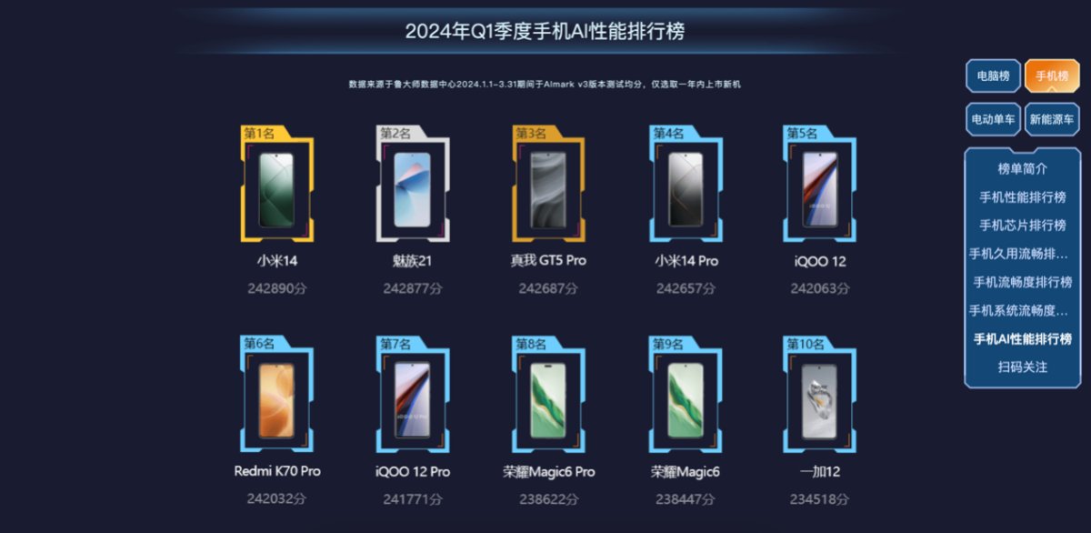 魯大師2024年手機(jī)Q1季報(bào)：驍龍?zhí)飙^高端博弈，AI已成不可逆的大趨勢(shì)